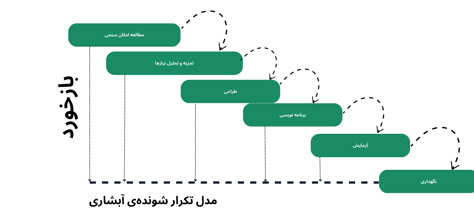 مدل آبشاری
